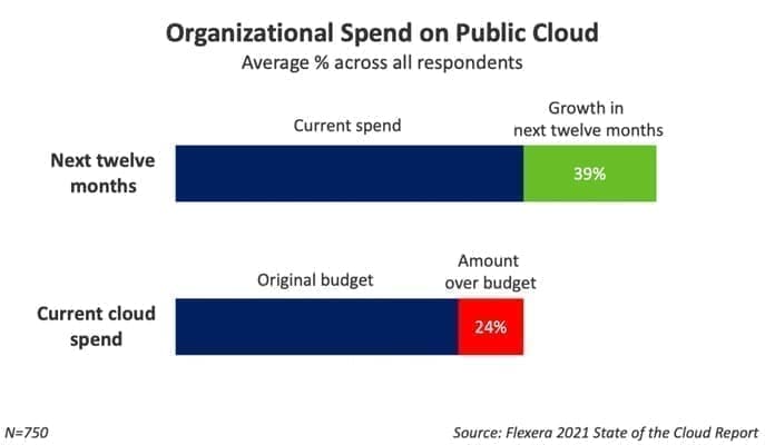 organizational-spend-on-public-cloud-2021-flexera