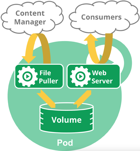 Kubernetes Pod Diagram