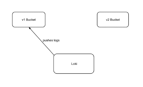 S3 Migration Schritt 1: Loki schreibt in v1 Bucket