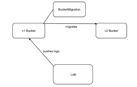 S3 Migration Step 2: Migration starts
